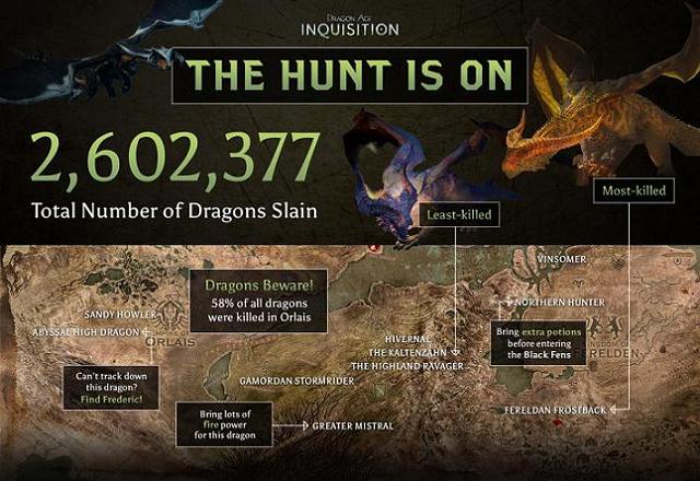 En Dragon Age: Inquisition ya se han matadado 2,6 millones de dragones