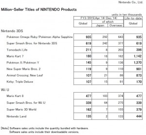 Nintendo publica su calendario de lanzamientos de 2015 para 3DS y Wii U