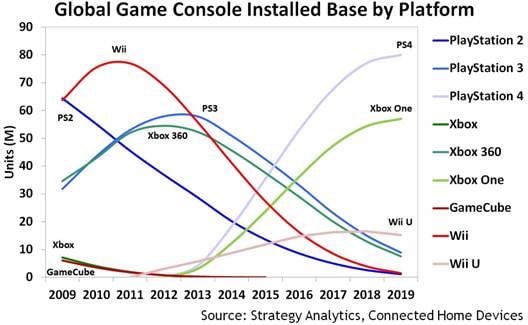 ps4-to-outsell-xbox-one-by-40-percent-through-2018-report-142427925893
