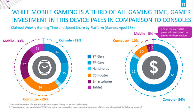 Los consoleros juegan a móviles, pero no gastan mucho