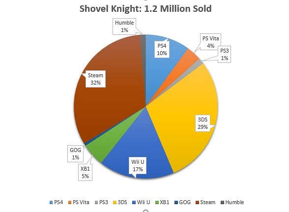 Shovel Knight supera los 1,2 millones de copias vendidas