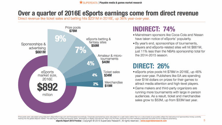 Los eSports generan 900 millonacos de dólares en 2016