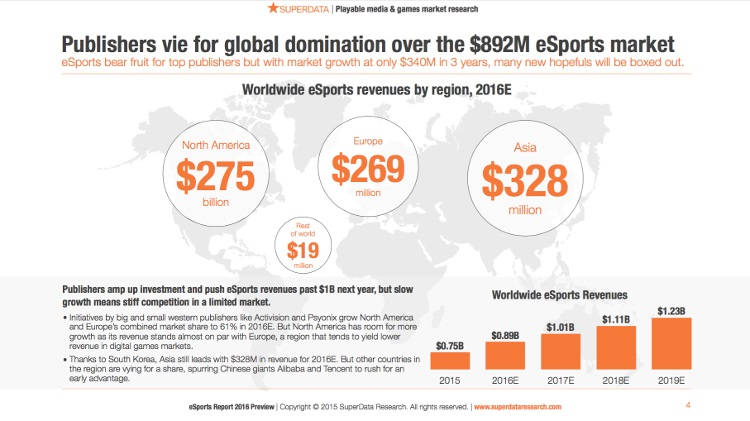 Los eSports generan 900 millonacos de dólares en 2016