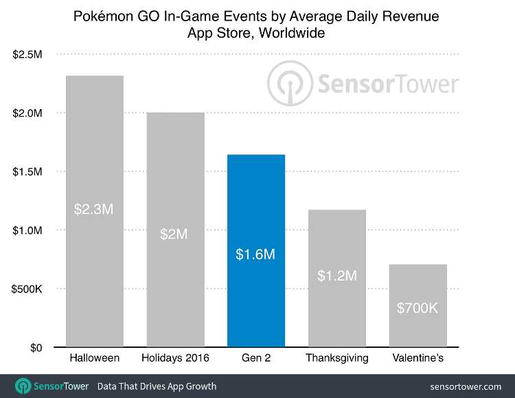 pokemon go ingresos