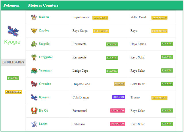 capturar a Kyogre en Pokémon Go lista